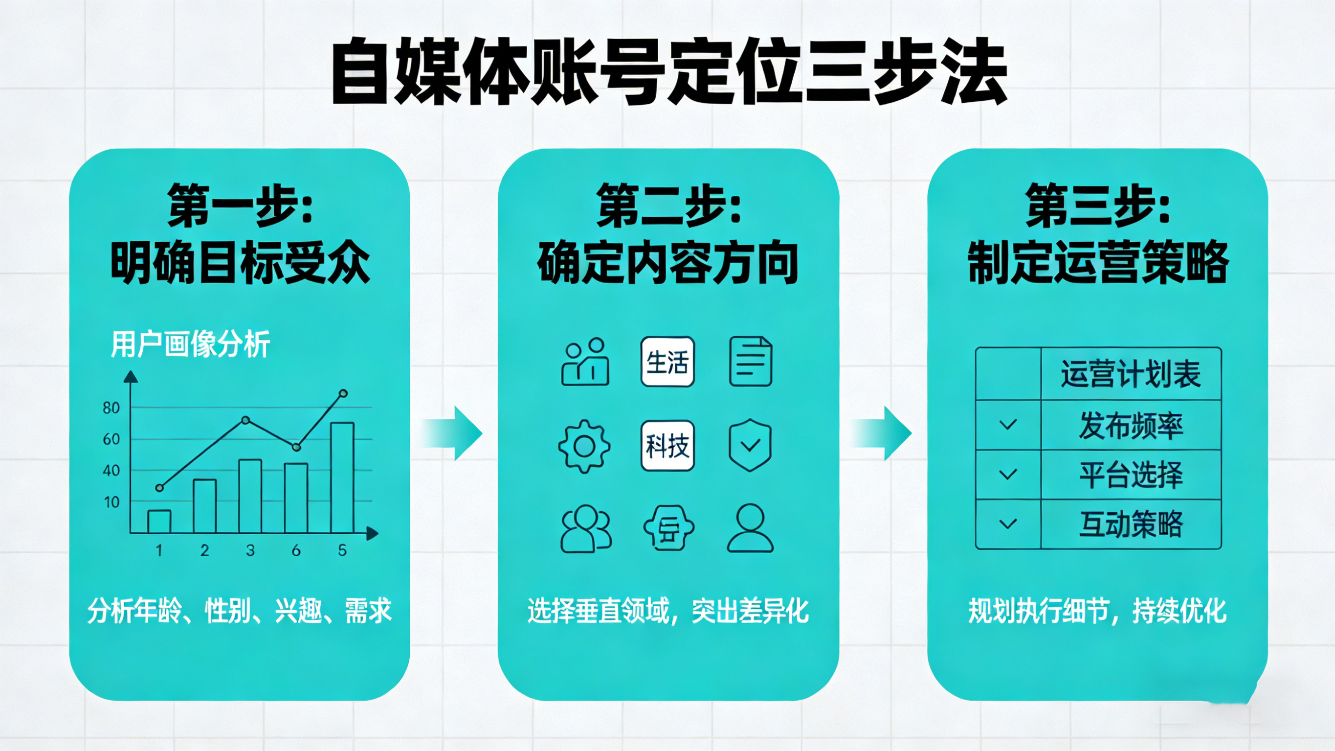 自媒體賬號(hào)定位避坑指南，新手也能快速找準(zhǔn)賽道